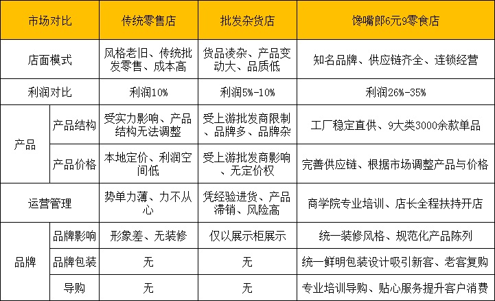 湖北投資饞嘴郎零食連鎖加盟店如何？